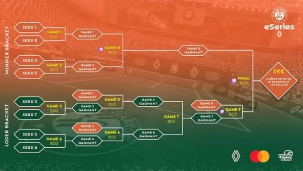 Финалисты Roland-Garros eSeries позируют для группового фото